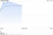 德阳港股银行股走强，青岛银行涨超7%，摩根大通看好中资银行股
