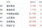 德阳特朗普钢铁关税翻倍至50%提振金价 潼关黄金大涨超12%领跑市场