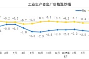 德阳国家统计局：2025年5月份工业生产者出厂价格同比下降3.3%