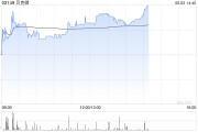 德阳贝克微盘中涨超8%再创新高 配售所得将用于上游业务拓展