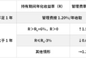 德阳鹏华基金首只浮动费率产品值得买吗？袁航代表作4年亏11%，给基民亏11亿收管理费2.4亿