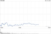 德阳波音股价一度下跌5.9% 印度航空一架客机坠毁