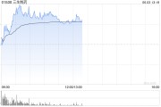 德阳三生制药午前涨近4% 机构料公司有望大幅增厚今年利润