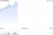德阳实德环球早盘一度飙升近140% 澳博表示有意收购十六浦娱乐场的所在物业