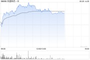 德阳亚盛医药-B盘中涨超7% 股价创历史新高