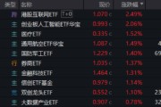德阳算力航母来袭，科技类ETF尾盘批量溢价，创业板人工智能五连阳！恒科步入“技术牛”，513770强势摸高3%