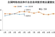 德阳2025年5月全国受理网络违法和不良信息举报1829.6万件