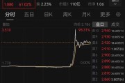 德阳突然暴涨近100%！一则消息引爆