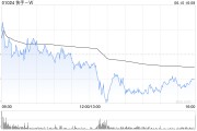 德阳东方证券：维持快手-W“买入”评级 目标价74.58港元
