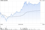 德阳泡泡玛特午后一度涨超4%，股价续创历史新高，大摩预计泡泡玛特将成为规模增长最快的全球消费品牌