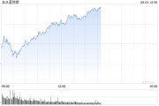 德阳早盘：美股涨跌不一 纳指上涨0.4%
