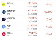 德阳周一热门中概股普涨 台积电涨0.87%，阿里巴巴涨1.79%