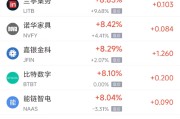 德阳周三热门中概股多数上涨 台积电涨2.44%，阿里巴巴涨3.89%