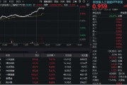 德阳算力大爆发！“易中天”飙涨超5%，创业板人工智能ETF华宝（159363）放量摸高3%
