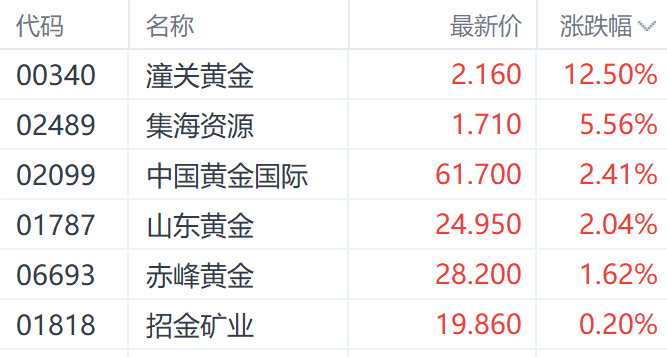 特朗普钢铁关税翻倍至50%提振(🤠)金价 潼(🍹)关黄金大涨超12%领跑市场
