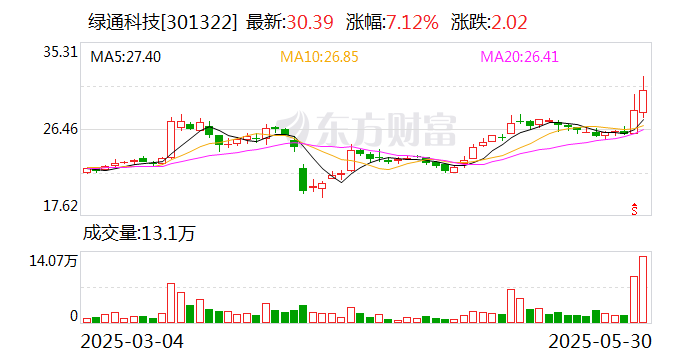 绿通科技拟收购大摩半导体不(😐)低于51%股权
