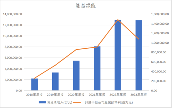 隆基绿能：老子去年亏了86.18亿，90后女儿接(🍦)班能否扭转乾坤？