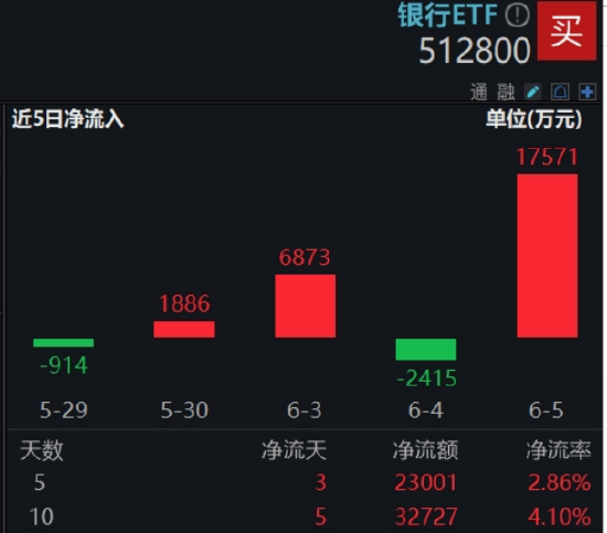 节后王者归来！银(🦕)行低位反弹54%！个股仍深陷破净，公募增仓潮涌