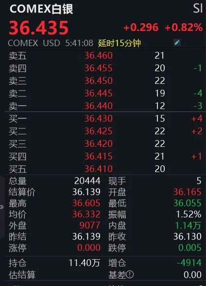 黄金回调，白银创新高！上金所提(💄)示风险→