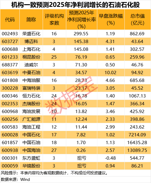 刚刚，集体大涨！机构预测业绩高增长名单出(🚨)炉
