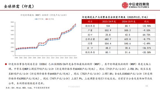 【棉花纺谈】供应(🔢)端阶段性缩量 疆棉基差坚挺